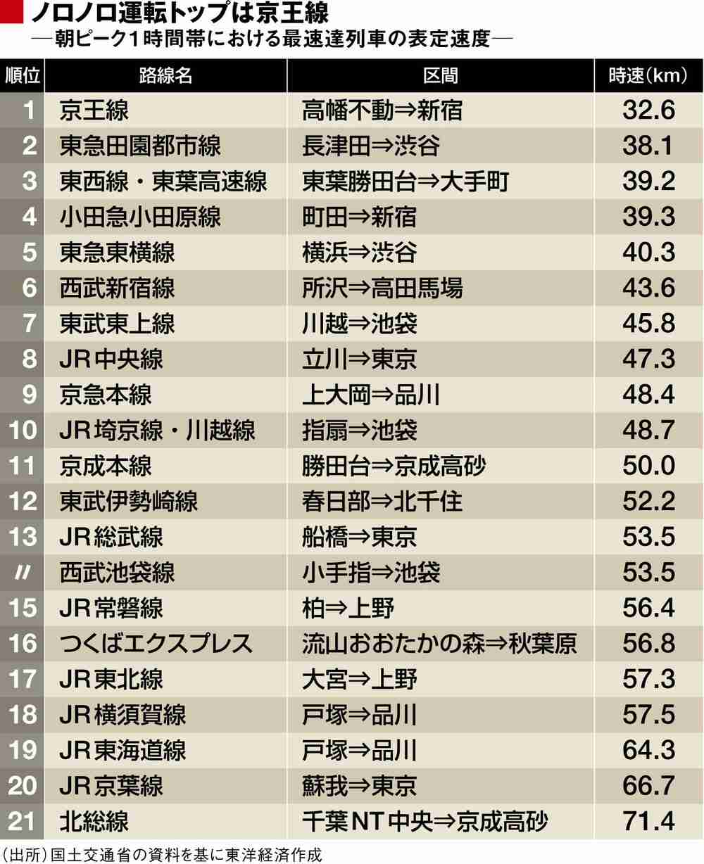 【首都圏】何線使ってる?