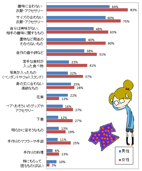 貰っても困るものあるある