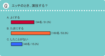 男性6割、エッチ中の女子の演技を疑う