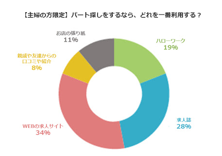 割のいいアルバイトやパート