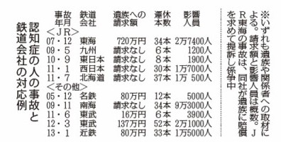 認知症家族の監督責任は 徘徊列車事故、3月1日に最高裁判決