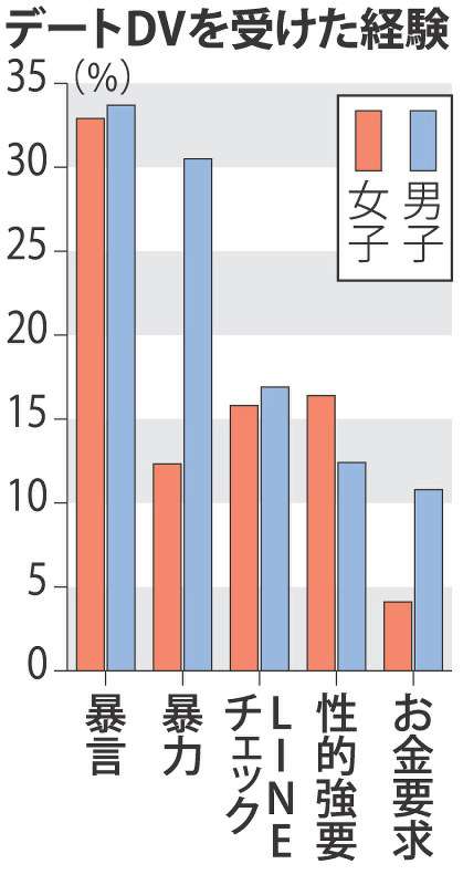 デートＤＶ：暴言や暴力…被害者は男子生徒、女子の倍以上 - 毎日新聞