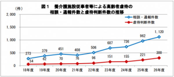 施設での高齢者虐待が最多300件！7割は認知症 | 認知症ねっと