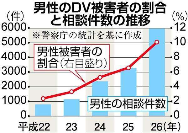 【DV妻、急増中】男性に広がる被害、支援窓口が少なくて…「このままでは危ない」