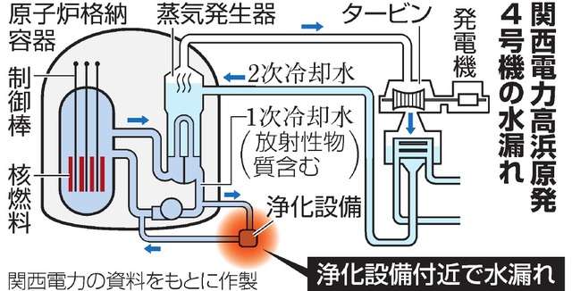 【原発】今月中の再稼働をめざす高浜4号機が起動試験延期　放射性物質を含む水漏れのため