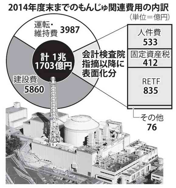 もんじゅ廃炉費用は3000億円…原発の数倍　ただしナトリウムを取り除く技術は確立されておらず