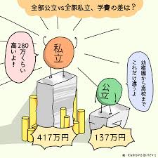 義務教育は私立と公立どっちがいい？