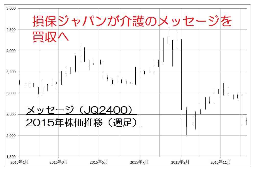  損保ジャパンが介護施設アミーユを運営のメッセージを買収へ | 「株価プレス」