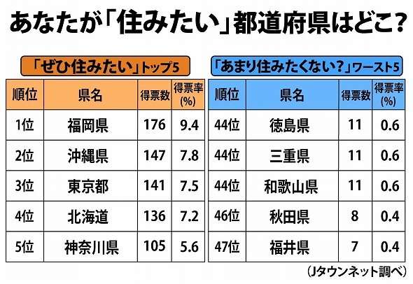 「住みたい都道府県」ランキング、2位「沖縄」3位「東京」を抑えトップに輝いたのは...(全文表示) - Jタウン研究所 - Jタウンネット　東京都