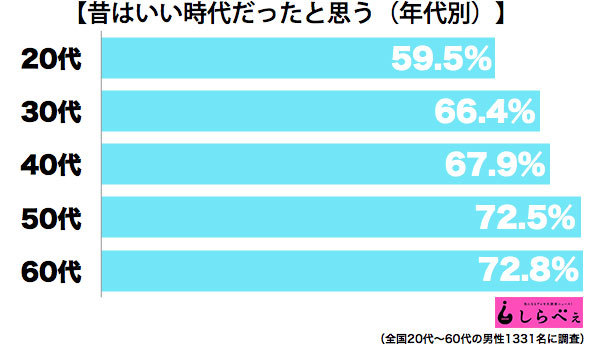 「昔はいい時代」っていつの頃?調査により「昔」が判明!