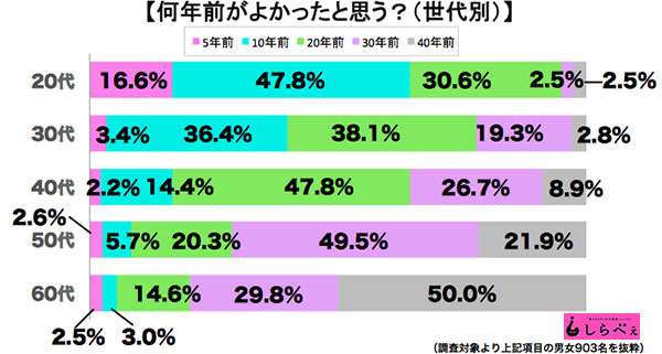 「昔はいい時代」っていつの頃?調査により「昔」が判明!