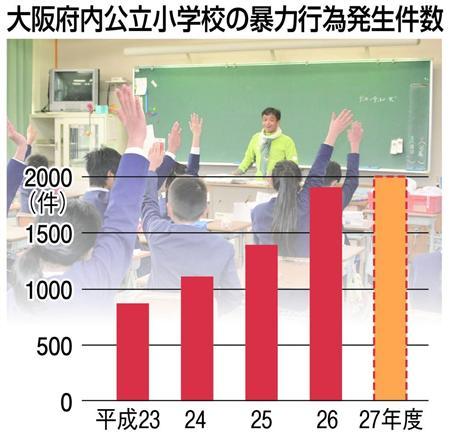 大声、殴る蹴る…小学生の暴力急増　専門家「ストレス蓄積」指摘、インターネット利用も背景に （産経新聞） - Yahoo!ニュース