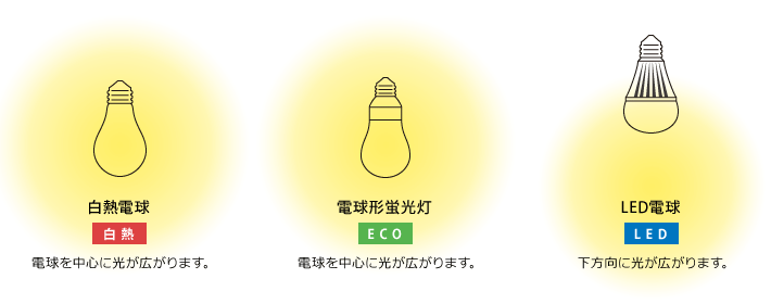 皆さんはどんな電球を使っていますか?
