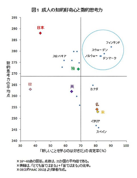 日本の成人は知的好奇心が低い？