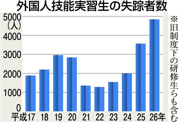 相次ぐ外国人技能実習生失踪　でも受け入れ停止措置ゼロ　現行規定は空文化　（1/2ページ） - 産経WEST