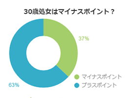 30歳処女はマイナスじゃない！ウェルカムな意見が6割以上