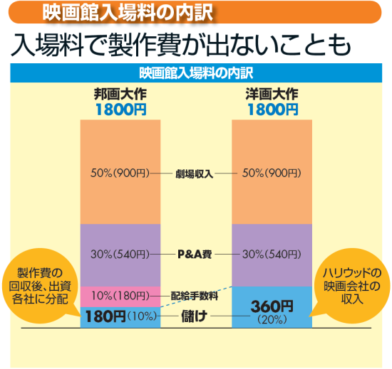 これでもギリギリ？ 映画館の入場料はなぜ1800円もするのか