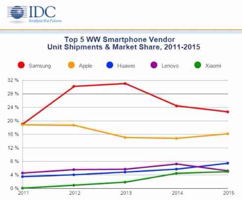 調査レポート：2015年の世界スマートフォンメーカー別シェア、成長率ではHuaweiがトップ - ITmedia Mobile