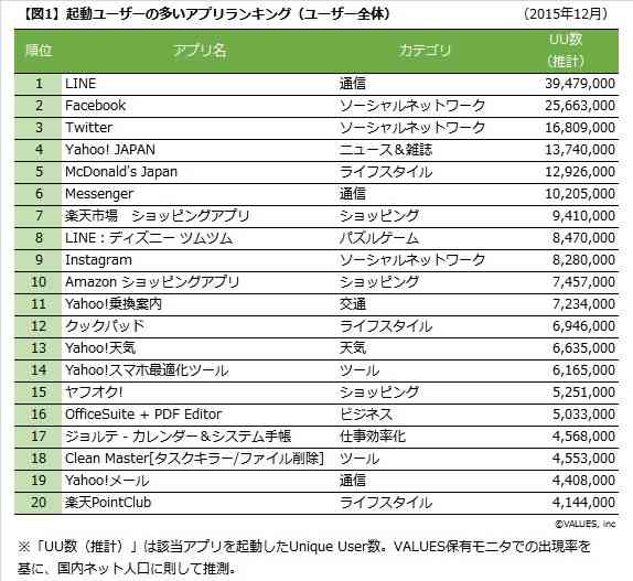 男女×年代別　実際によく使われているアプリランキング｜株式会社ヴァリューズのプレスリリース