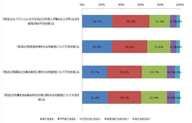 民泊普及は不安？ 戸建て居住者の3割、周辺に民泊増えたら引っ越し検討