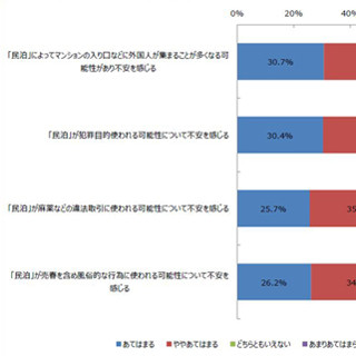 民泊普及は不安? - 戸建て居住者の3割、周辺に民泊増えたら引っ越し検討 | マイナビニュース