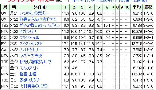 『いつ恋』視聴率“月9史上最低”に! 有村架純も「撮影放棄」発言、鬱展開も限界か?