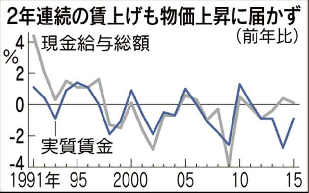昨年の賃金、月30.4万円で過去2番目、女性の賃金は最高に