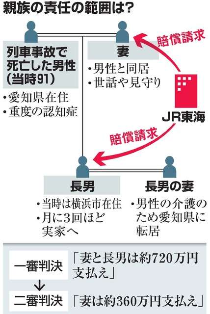 認知症家族の監督責任は 徘徊列車事故、3月1日に最高裁判決