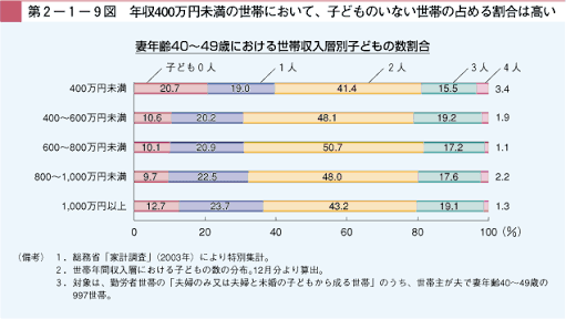 選択子無しのご夫婦周りにいらっしゃいますか？