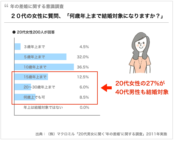 年上の男性が好きな方