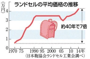 「6万円でも安い方」ランドセル、家計に重荷 無料配布や見直す動き広がる