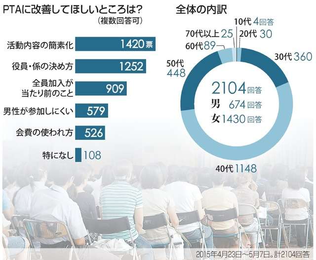 菊池桃子氏「PTA活動はワーキングマザーの重荷」　1億総活躍国民会議で問題提起