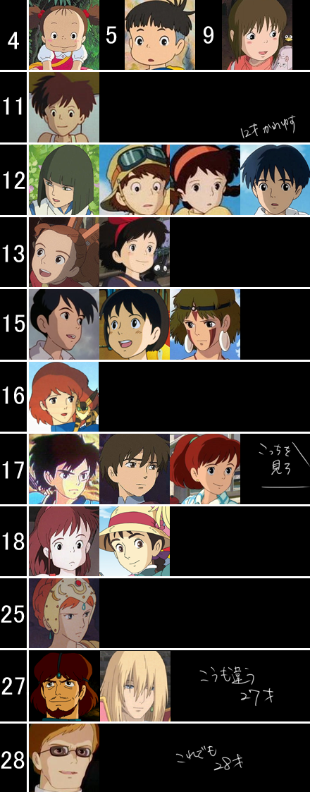 年齢を知って驚いたキャラクターは?