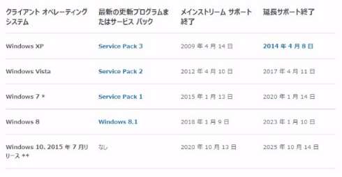  Windows 7／8サポート、Skylake搭載端末上の場合は2017年7月17日までに - ITmedia ニュース