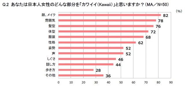 外国人男性98%が「日本人女性はカワイイ」と回答 - 残念なのは●●との声