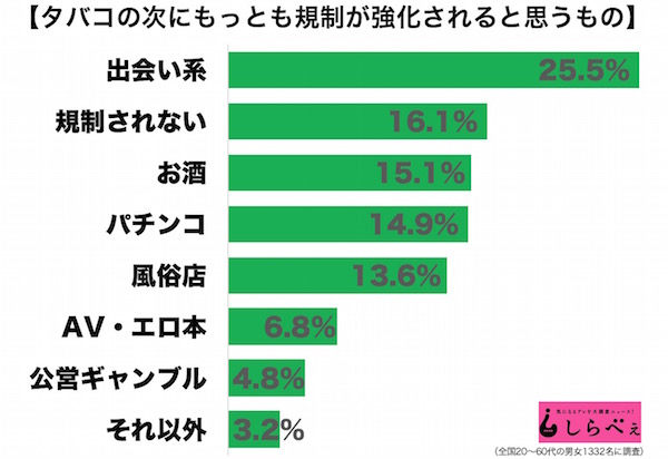 タバコの次に規制されるものを予想！風俗をこえた圧倒的1位は…