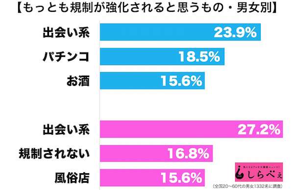 タバコの次に規制されるものを予想！風俗をこえた圧倒的1位は…