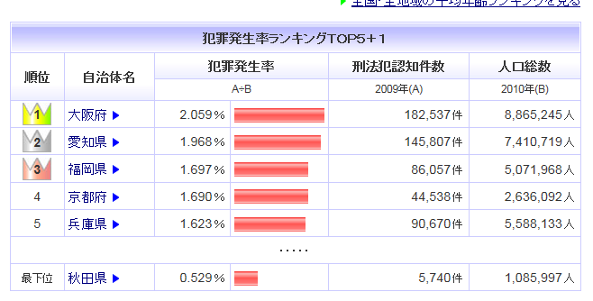【憤怒】大阪出身者がブチギレ激怒「風評被害のせいで大阪人は怖いって思われてる」「東京人が大阪人の悪評を広めている」