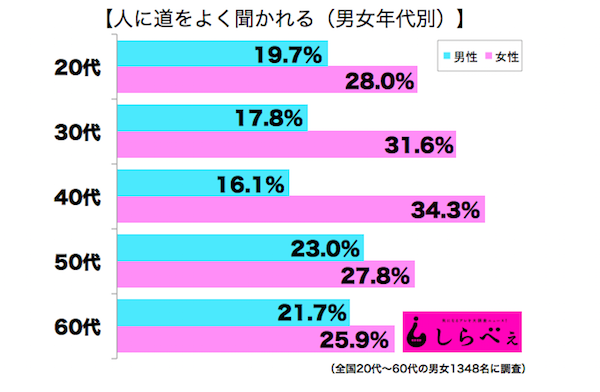 「人に道を聞かれる人」の傾向が判明！声を掛けやすいのは…