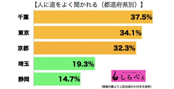 「人に道を聞かれる人」の傾向が判明！声を掛けやすいのは…