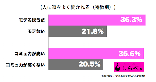 人に道を聞かれる人 の傾向が判明 声を掛けやすいのは ガールズちゃんねる Girls Channel
