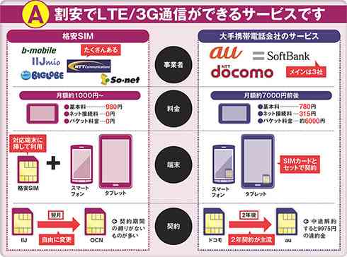 携帯各社「２年経過後 違約金なし」新プラン導入へ(毎月の基本料金は従来より高くなる)