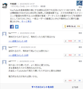  「ヤフコメはひどい」？　「Yahoo！ニュース」のコメント欄、投稿者は男性が80％以上、40代が突出 - ITmedia ニュース