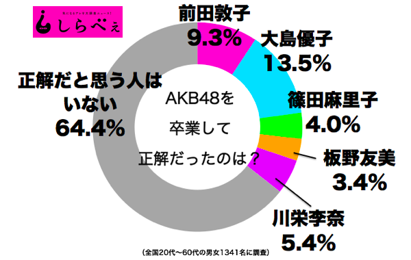 AKB48の卒業が正しい選択だったと思うメンバーは誰？悲しすぎる結果に…