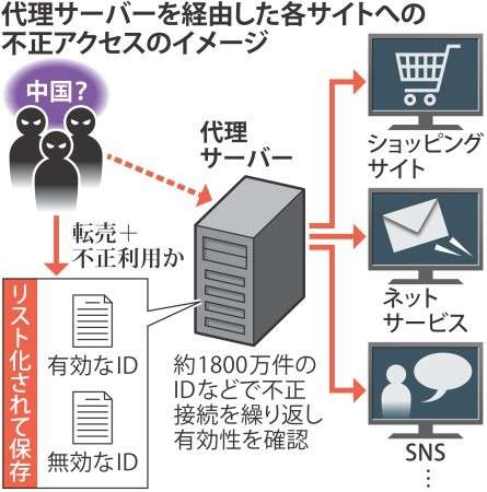 ＜代理サーバー＞通販ＩＤなど１８００万件　摘発業者が保存 （毎日新聞） - Yahoo!ニュース