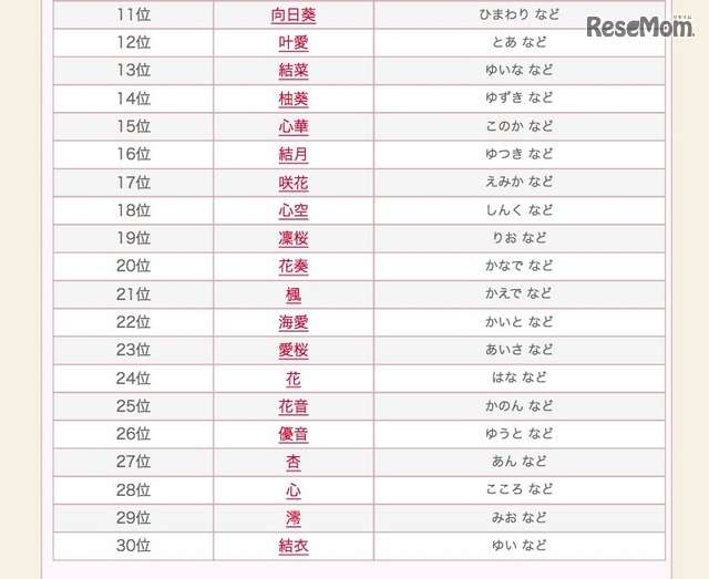 赤ちゃん命名ランキングで3連覇中の名が「心桜」…なんて読む?