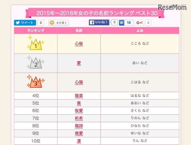 赤ちゃん命名ランキングで3連覇中の名が「心桜」…なんて読む?