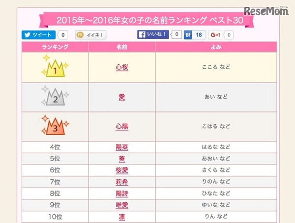 赤ちゃん命名ランキングで3連覇中の名が「心桜」…なんて読む？  | レスポンス