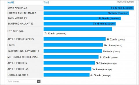Xperia Z3 / Z3 Compactのバッテリーテスト、2機種とも多くの他社製品より長持ちであることが判明 | juggly.cn