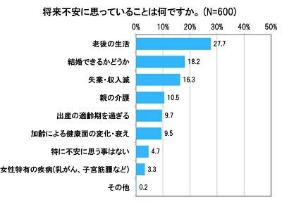 近い未来の不安や心配事は?